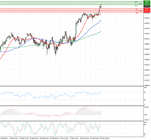 Ger 30 Index Analysis Technical analysis 18/03/2021